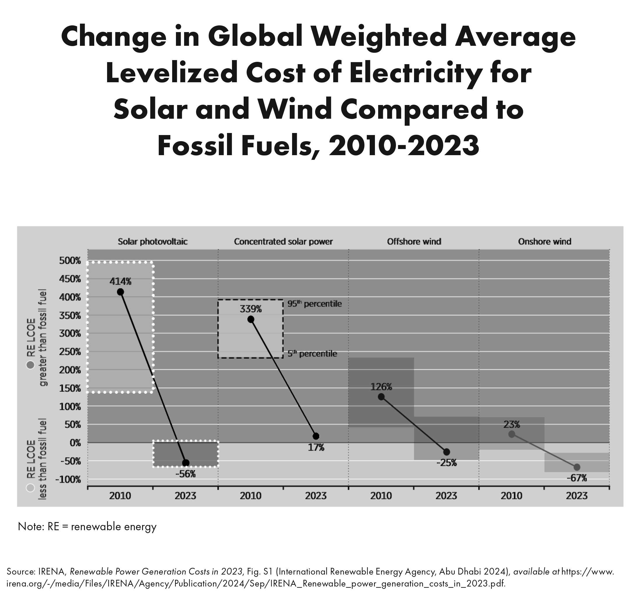 Change in Global Weighted Average Levelized Cost of Electricity for Solar and Wind Compared to Fossil Fuels, 2010-2023