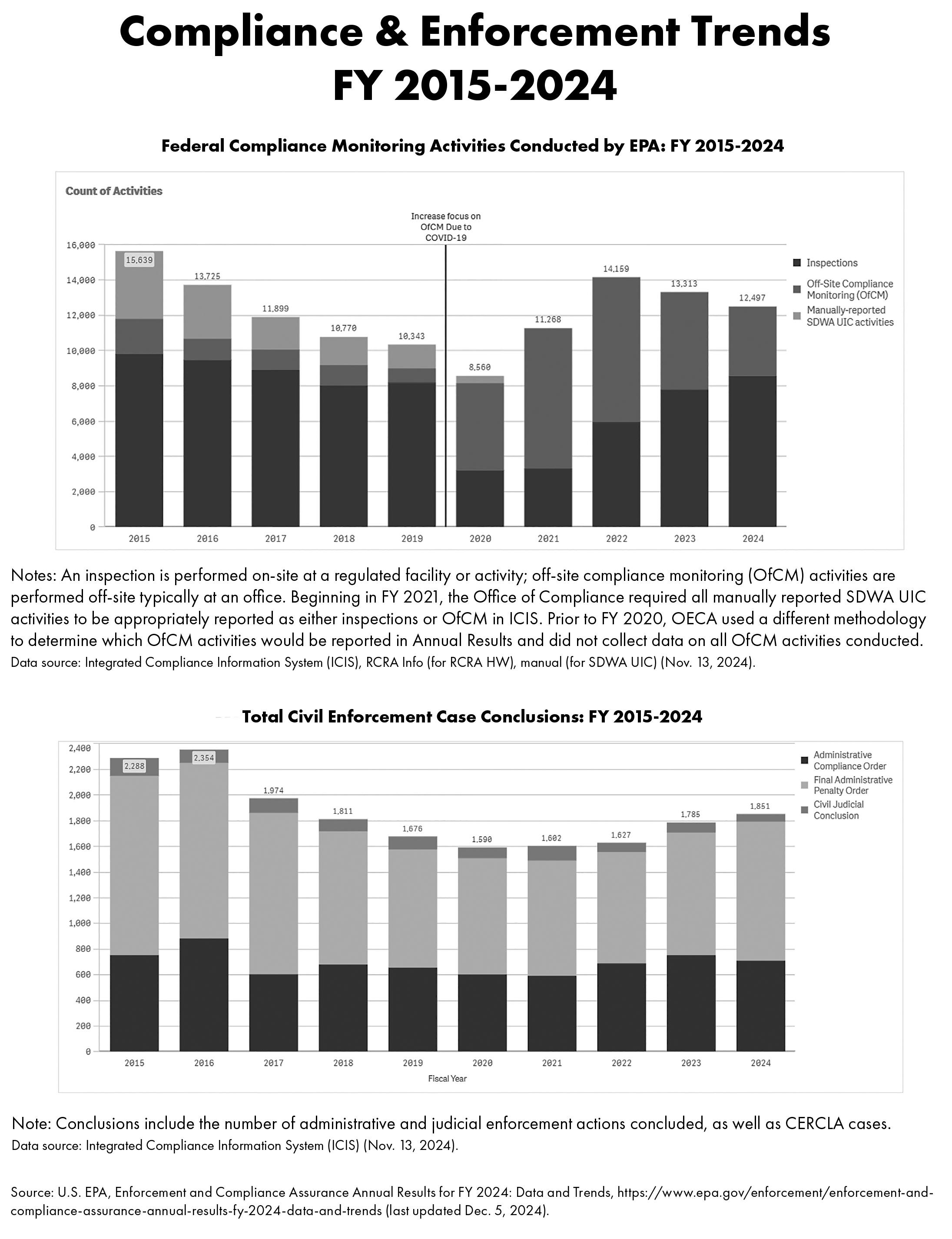 Compliance & Enforcement Trends FY 2015-2024